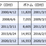 資産をどのくらい取り崩せるか計算